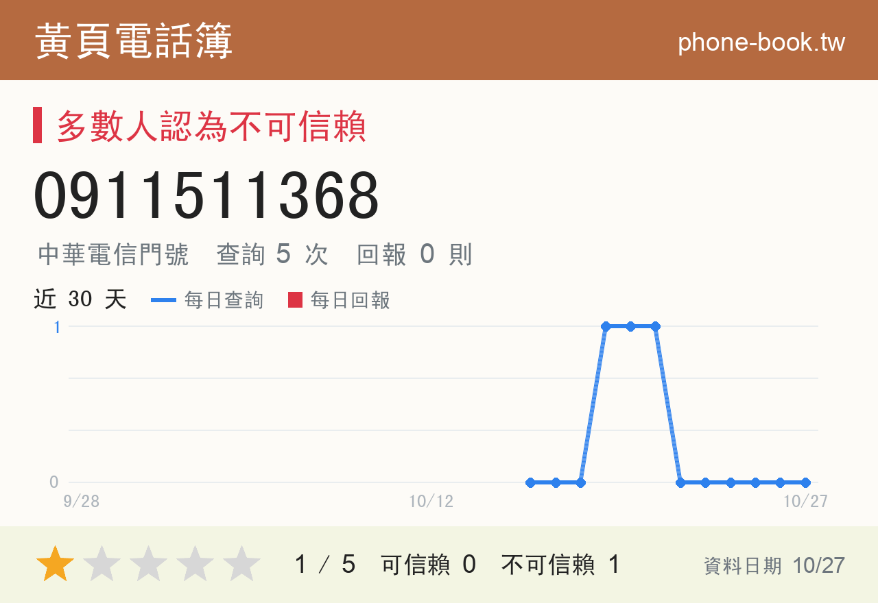 0911511368 評分卡：查詢 5 次、網友回報 0 則