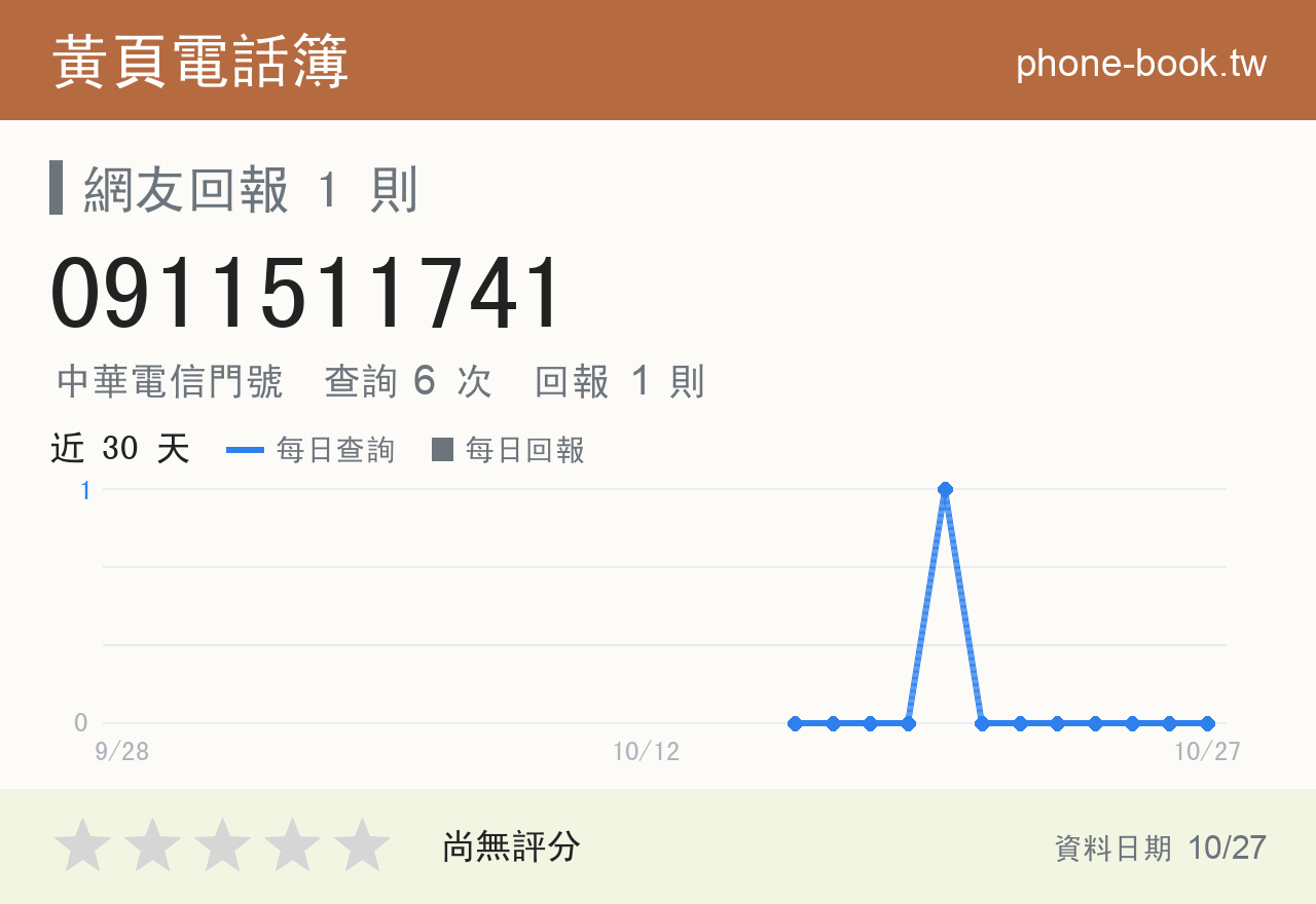 0911511741 評分卡：查詢 6 次、網友回報 1 則
