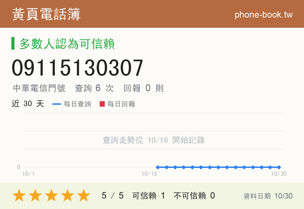 09115130307 評分卡：查詢 6 次、網友回報 0 則