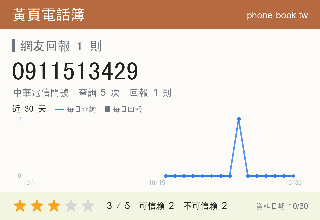 0911513429 評分卡：查詢 5 次、網友回報 1 則