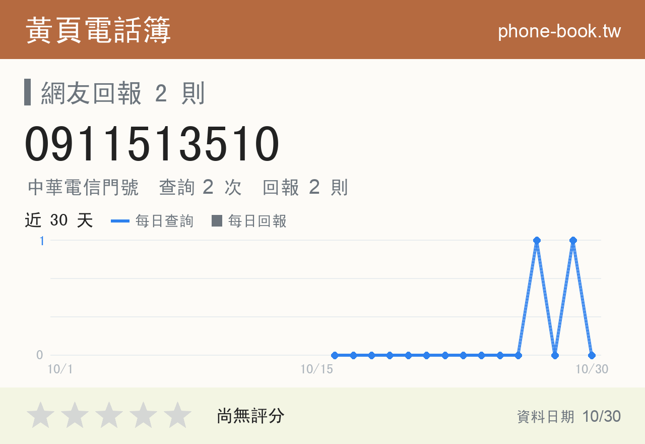 0911513510 評分卡：查詢 2 次、網友回報 2 則