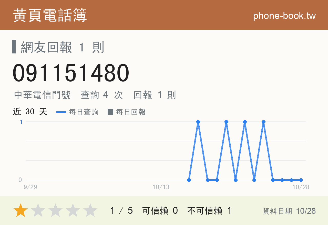 091151480 評分卡：查詢 4 次、網友回報 1 則