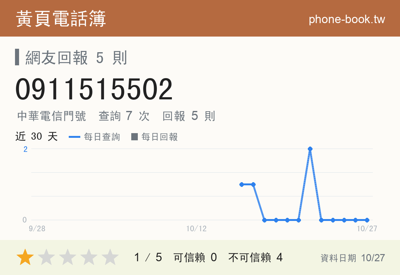 0911515502 評分卡：查詢 7 次、網友回報 5 則