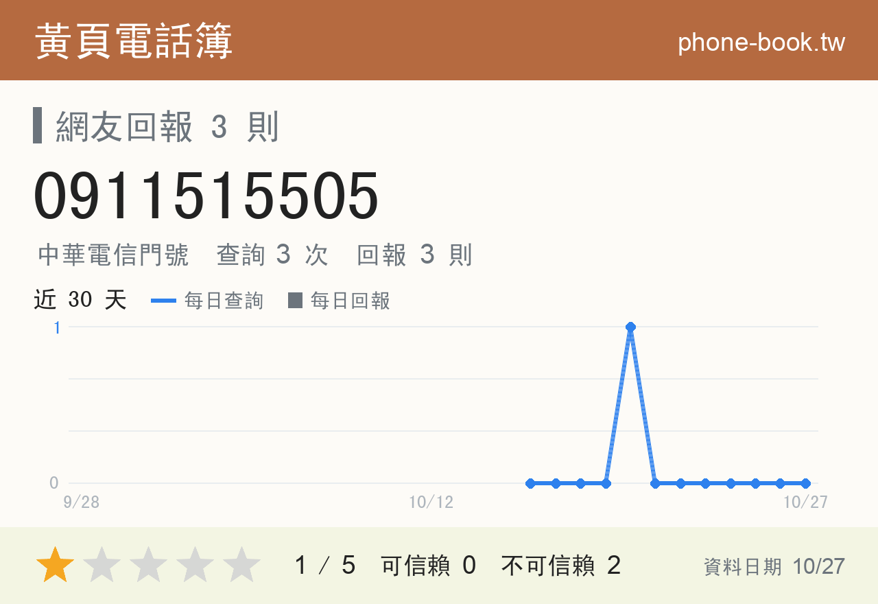0911515505 評分卡：查詢 3 次、網友回報 3 則