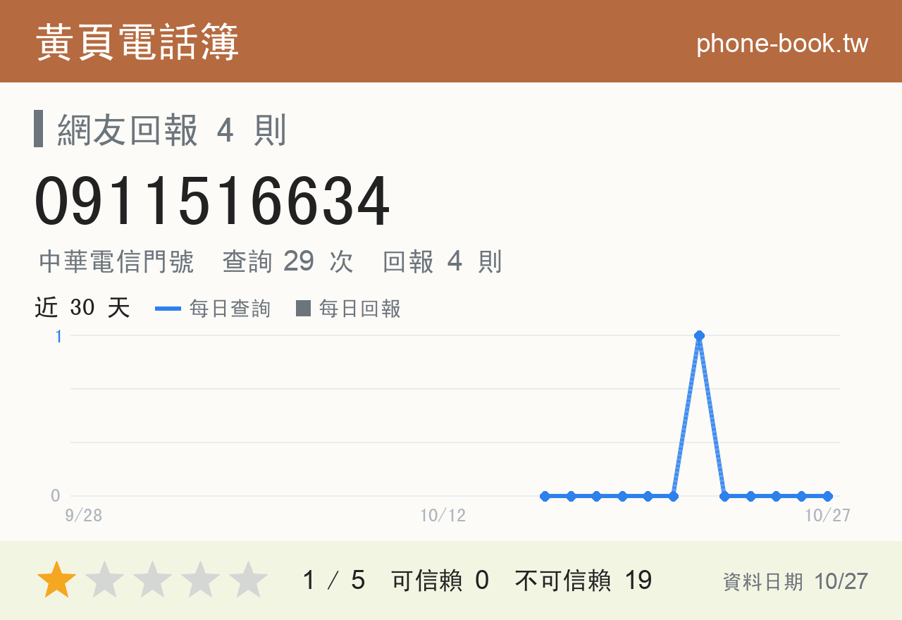 0911516634 評分卡：查詢 29 次、網友回報 4 則