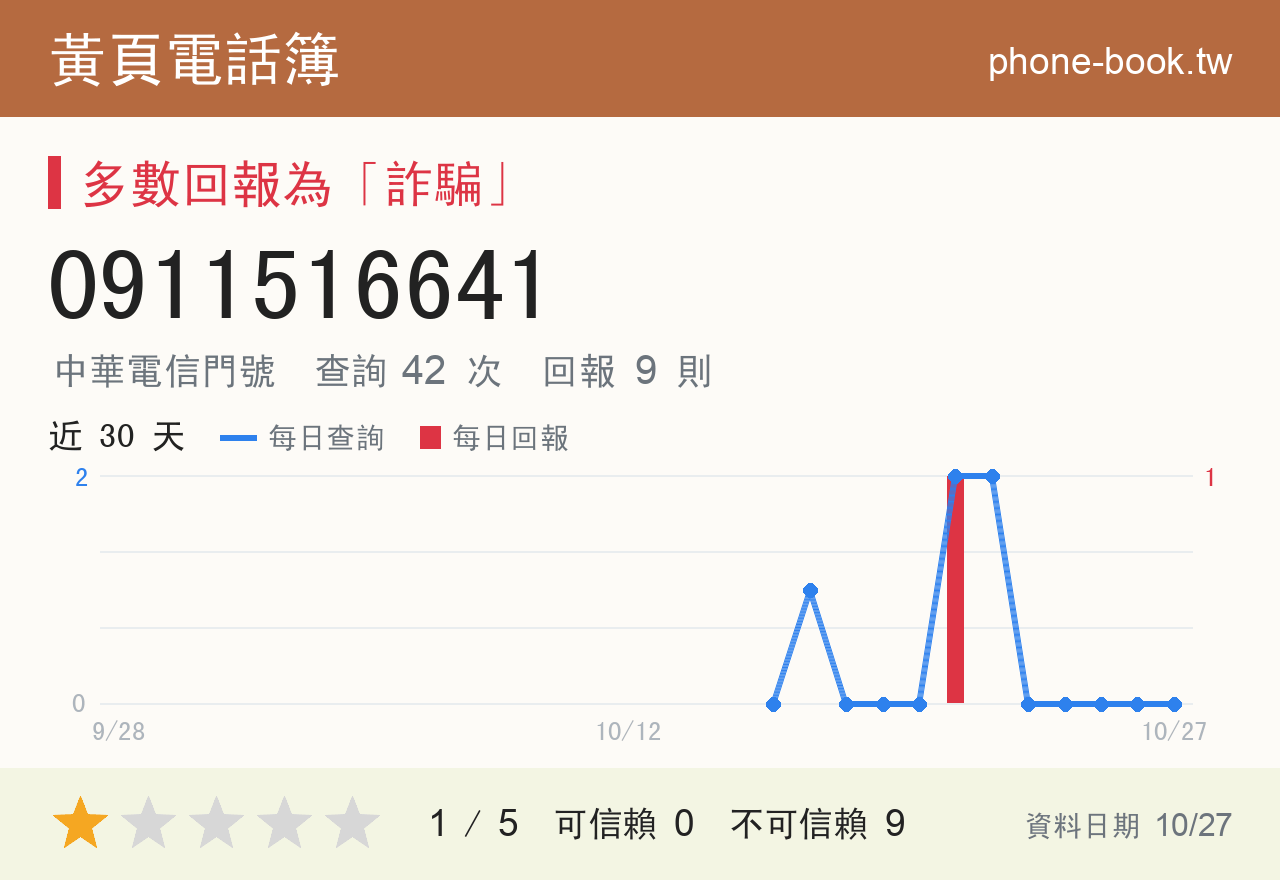 0911516641 評分卡：查詢 42 次、網友回報 9 則