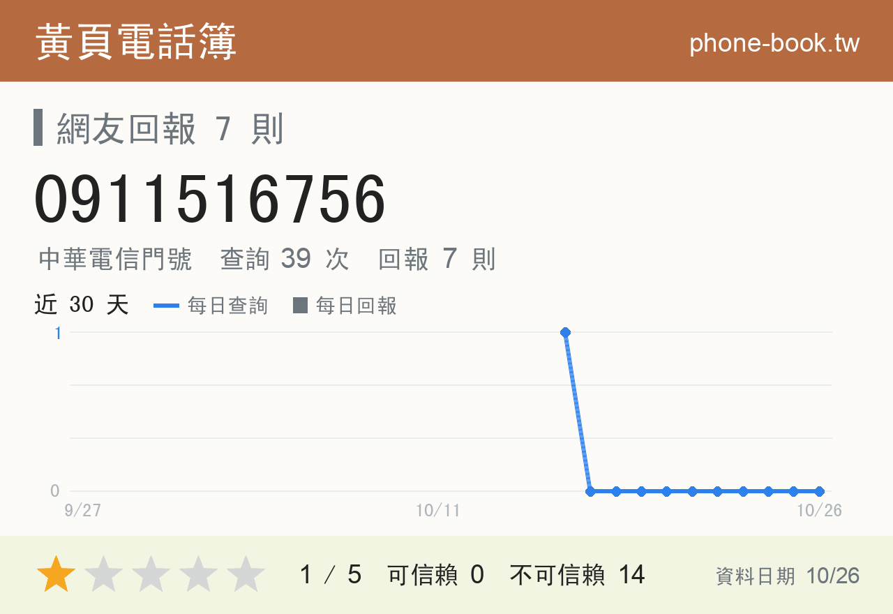 0911516756 評分卡：查詢 39 次、網友回報 7 則
