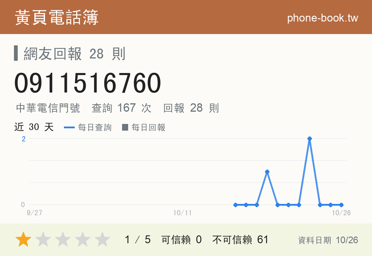 0911516760 評分卡：查詢 167 次、網友回報 28 則