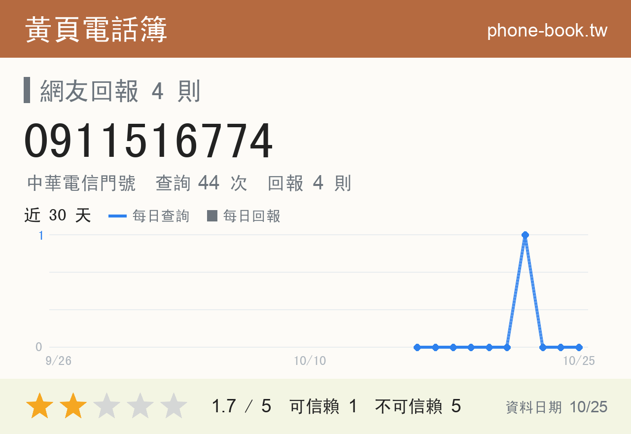 0911516774 評分卡：查詢 44 次、網友回報 4 則