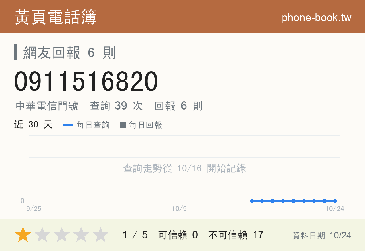 0911516820 評分卡：查詢 39 次、網友回報 6 則