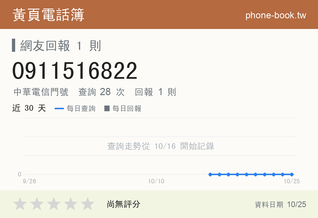 0911516822 評分卡：查詢 28 次、網友回報 1 則