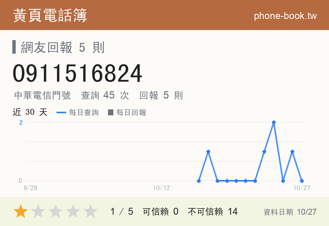 0911516824 評分卡：查詢 45 次、網友回報 5 則