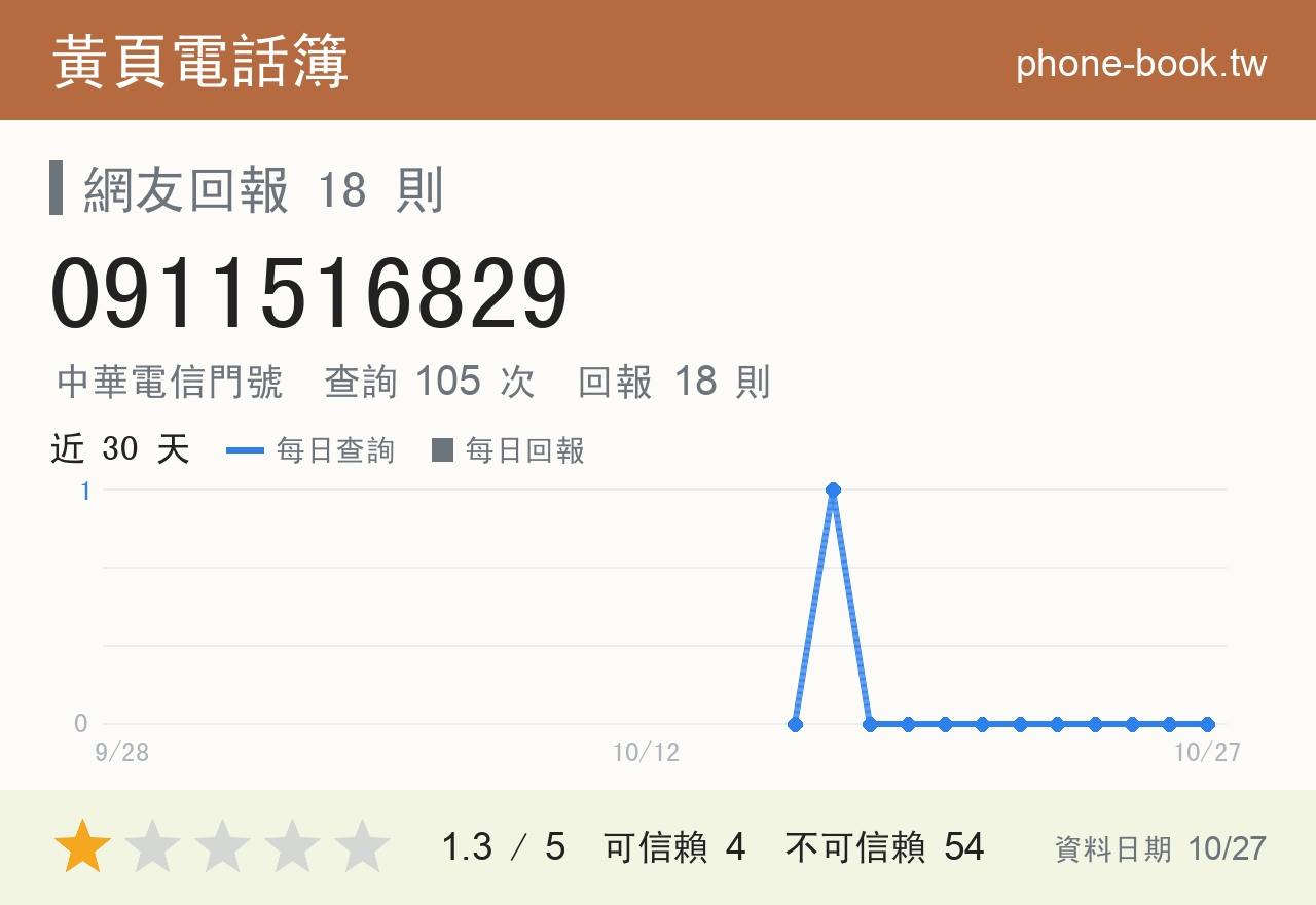 0911516829 評分卡：查詢 105 次、網友回報 18 則