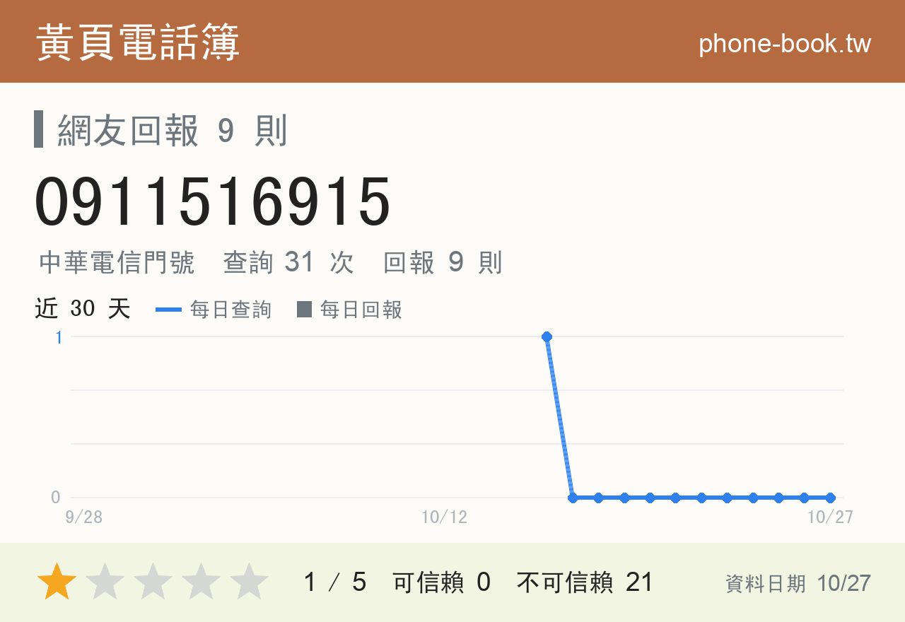 0911516915 評分卡：查詢 31 次、網友回報 9 則
