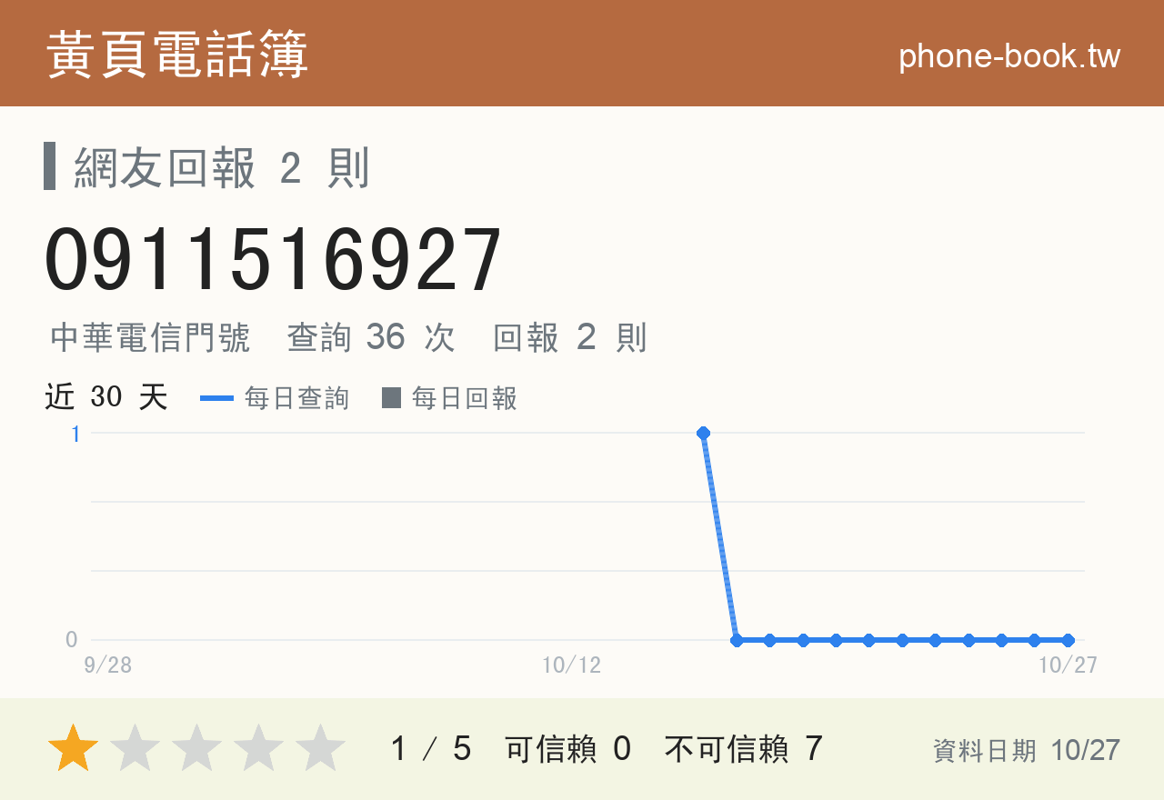 0911516927 評分卡：查詢 36 次、網友回報 2 則