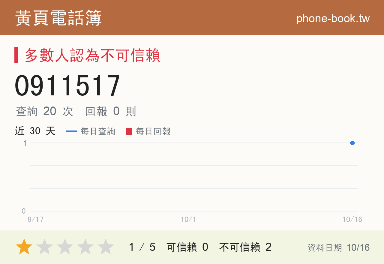 0911517 評分卡：查詢 20 次、網友回報 0 則