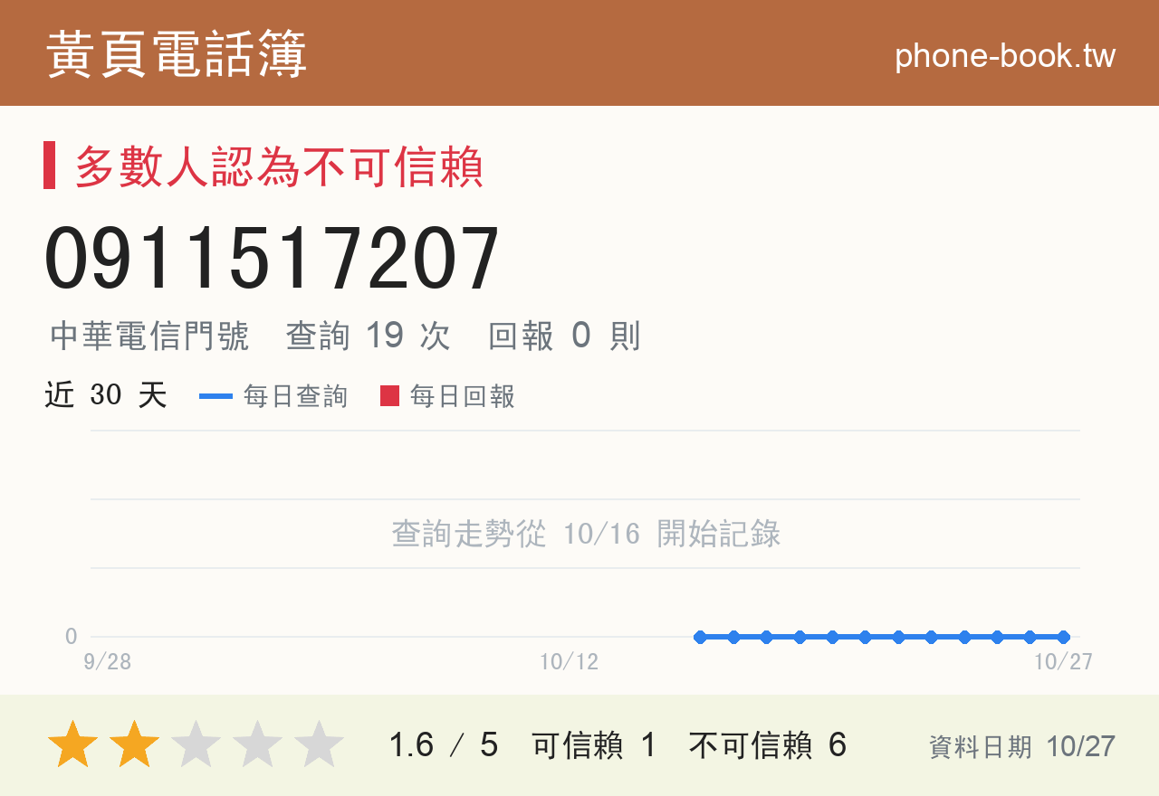 0911517207 評分卡：查詢 19 次、網友回報 0 則