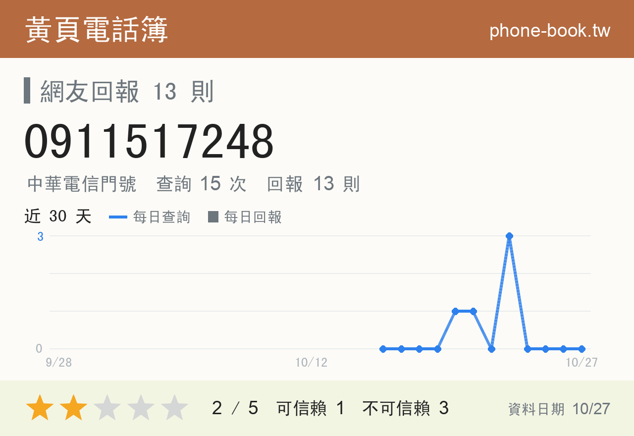 0911517248 評分卡：查詢 15 次、網友回報 13 則