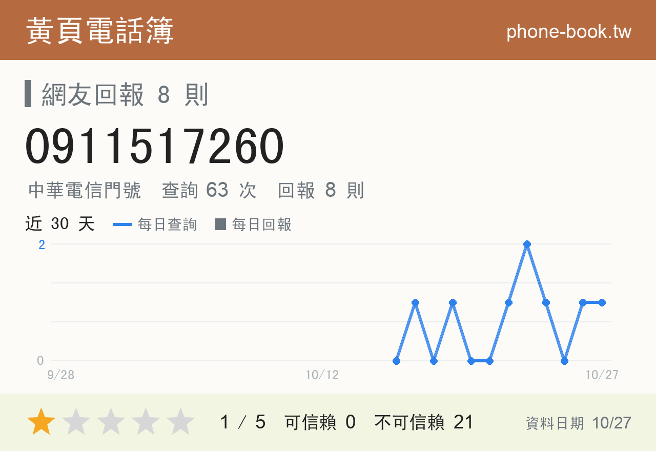 0911517260 評分卡：查詢 63 次、網友回報 8 則