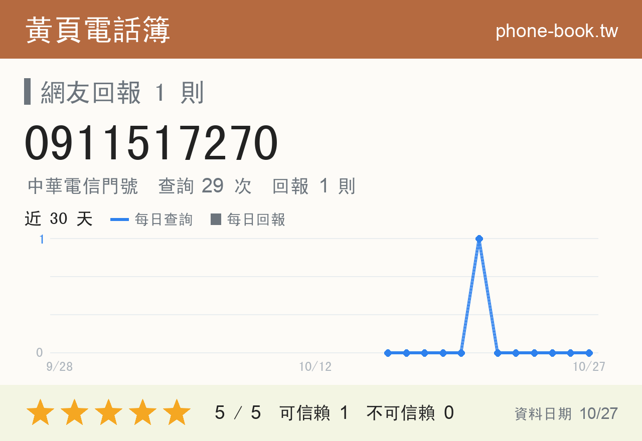 0911517270 評分卡：查詢 29 次、網友回報 1 則
