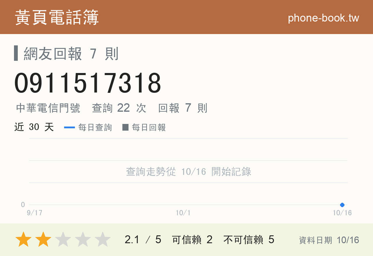 0911517318 評分卡：查詢 22 次、網友回報 7 則