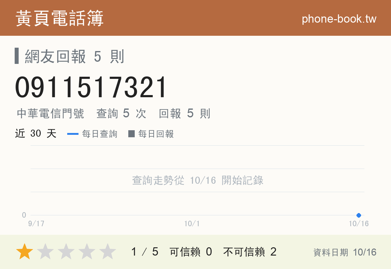 0911517321 評分卡：查詢 5 次、網友回報 5 則