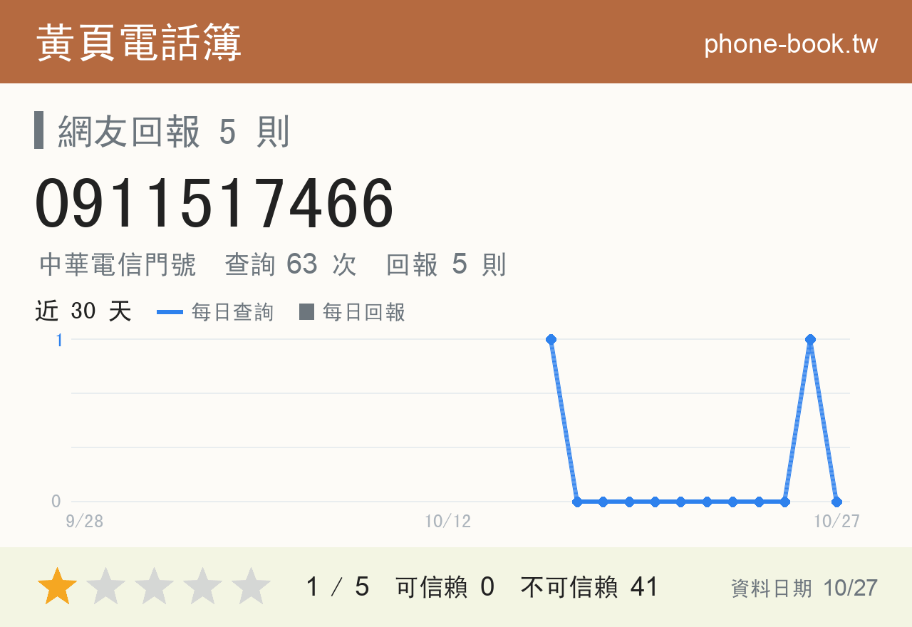 0911517466 評分卡：查詢 63 次、網友回報 5 則