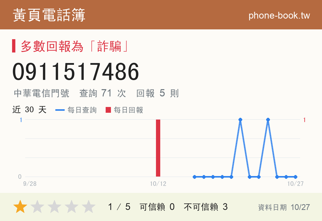 0911517486 評分卡：查詢 71 次、網友回報 5 則