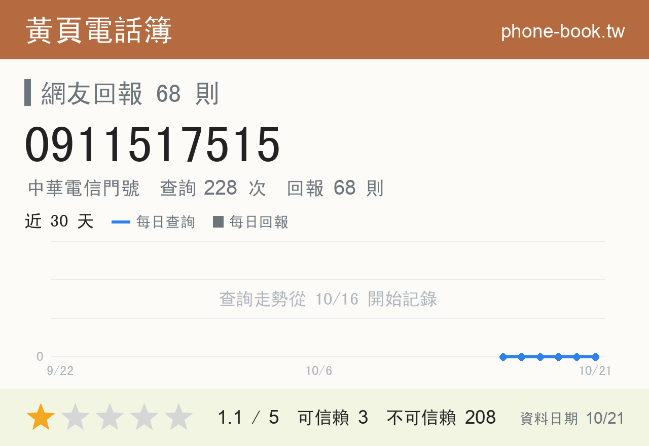 0911517515 評分卡：查詢 228 次、網友回報 68 則