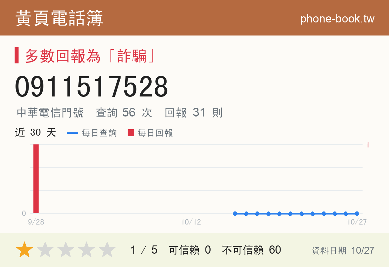 0911517528 評分卡：查詢 56 次、網友回報 31 則