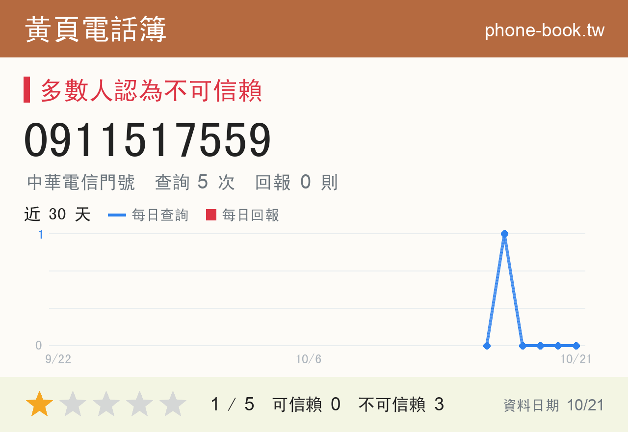 0911517559 評分卡：查詢 5 次、網友回報 0 則