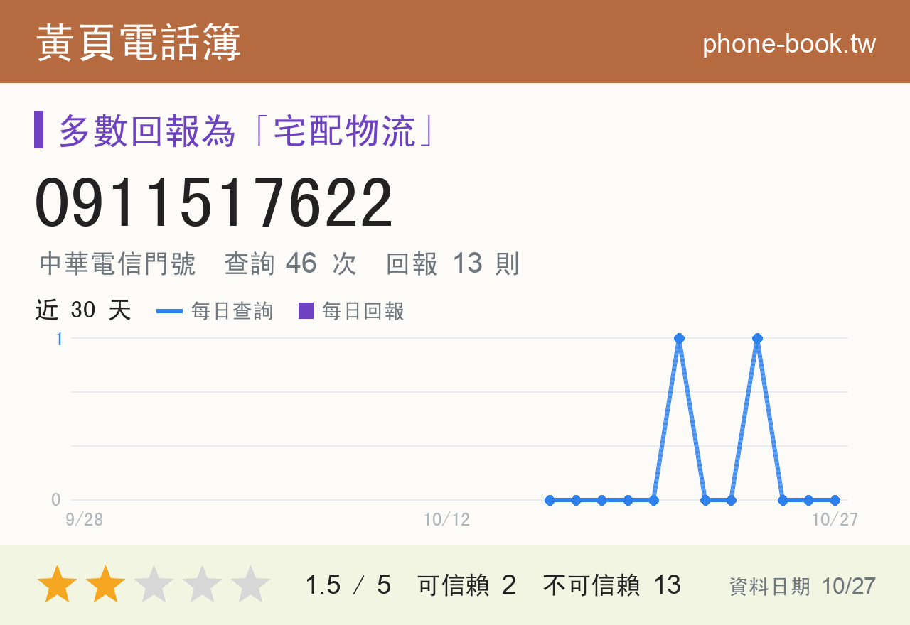 0911517622 評分卡：查詢 46 次、網友回報 13 則