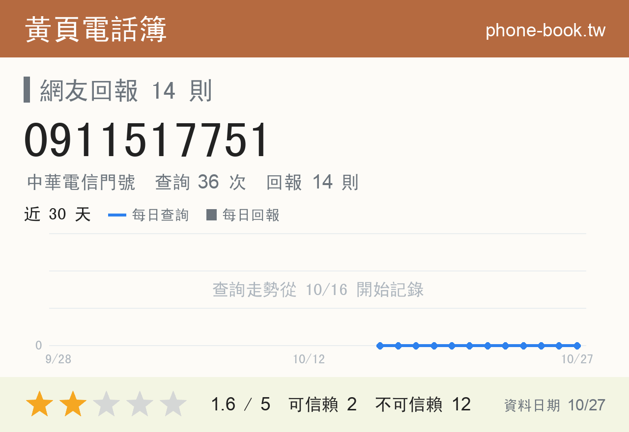 0911517751 評分卡：查詢 36 次、網友回報 14 則
