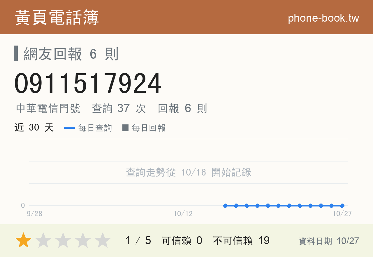 0911517924 評分卡：查詢 37 次、網友回報 6 則
