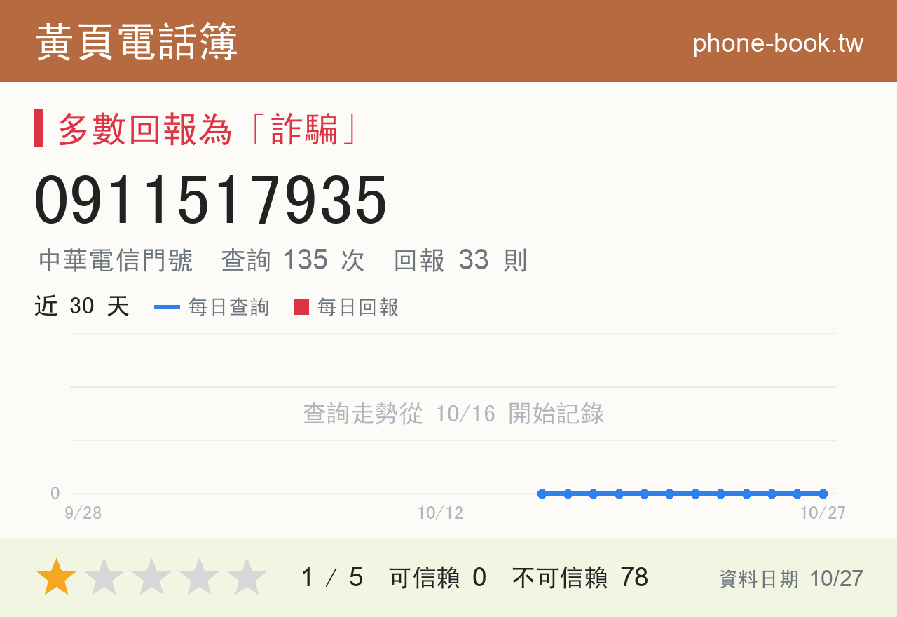 0911517935 評分卡：查詢 135 次、網友回報 33 則