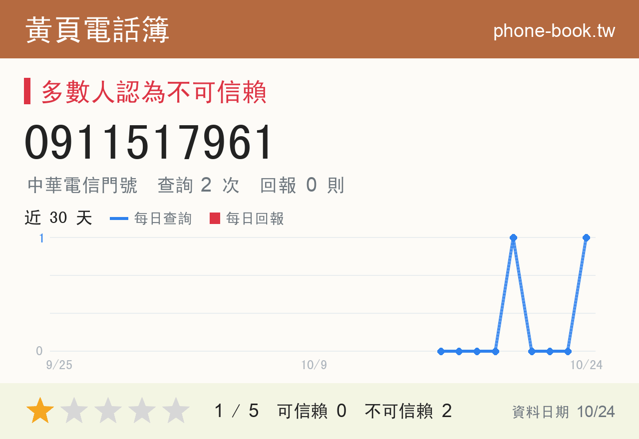0911517961 評分卡：查詢 2 次、網友回報 0 則