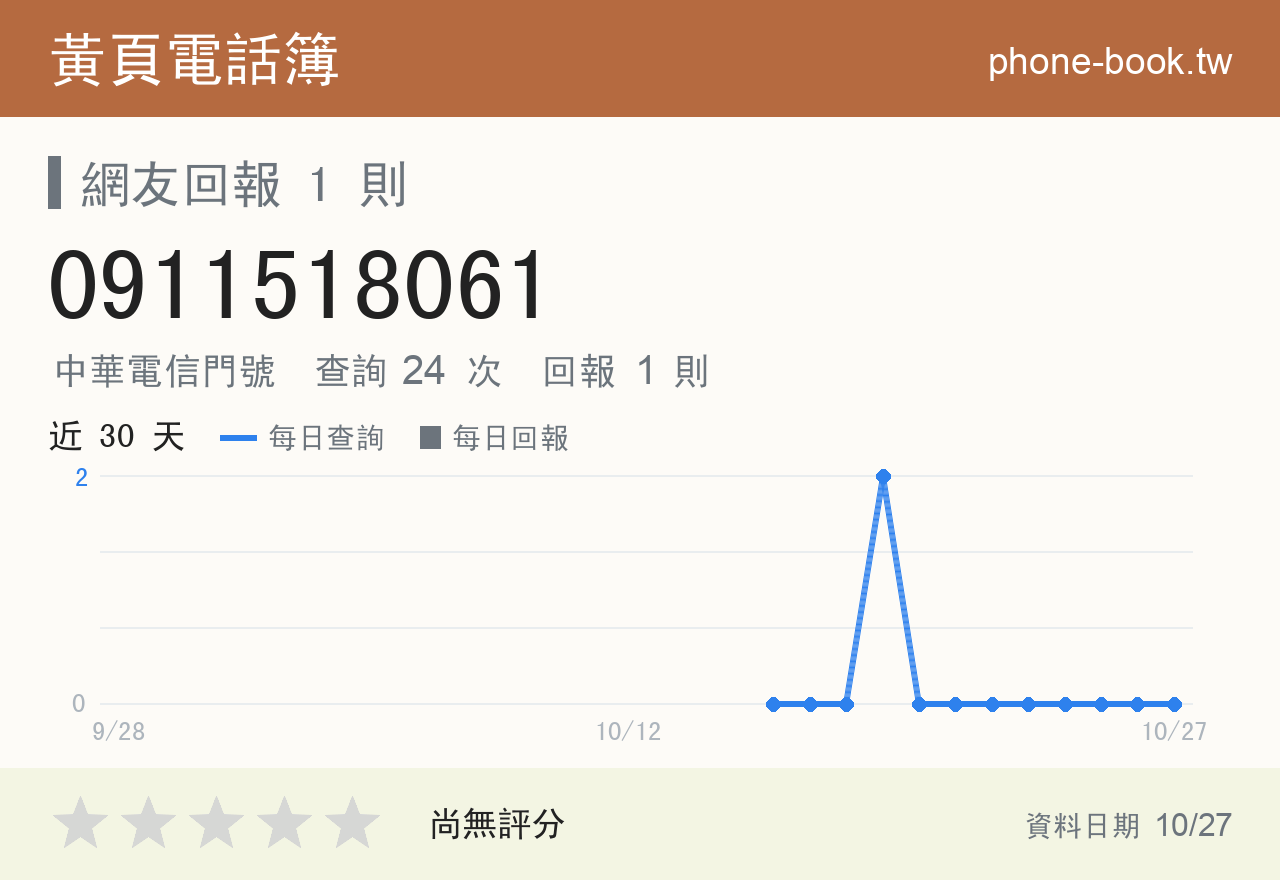 0911518061 評分卡：查詢 24 次、網友回報 1 則