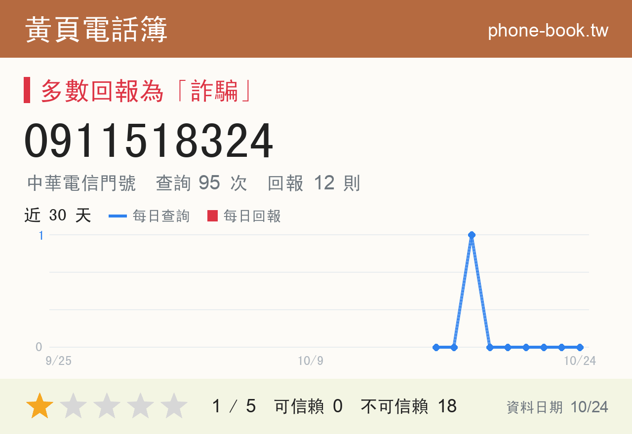0911518324 評分卡：查詢 95 次、網友回報 12 則