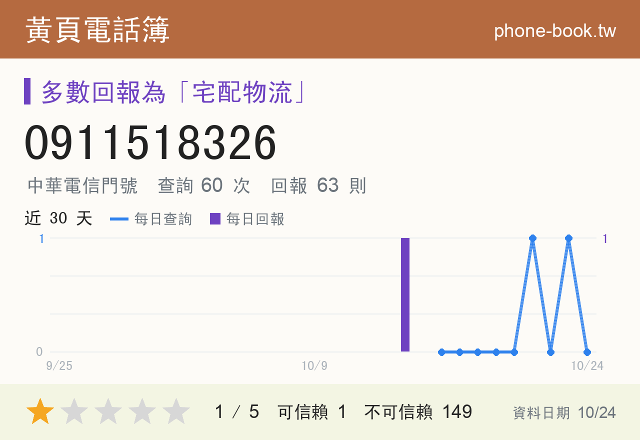 0911518326 評分卡：查詢 60 次、網友回報 63 則