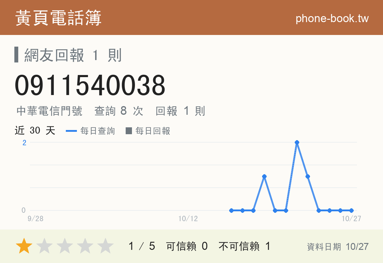 0911540038 評分卡：查詢 8 次、網友回報 1 則