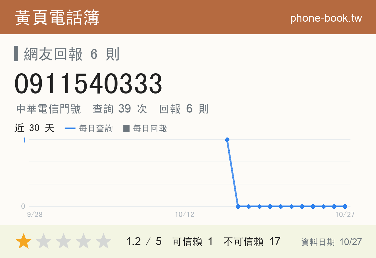 0911540333 評分卡：查詢 39 次、網友回報 6 則