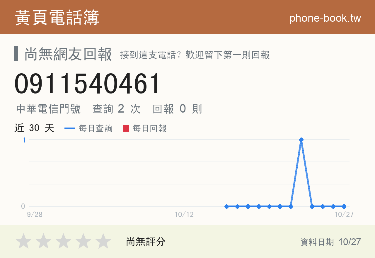 0911540461 評分卡：查詢 2 次、網友回報 0 則