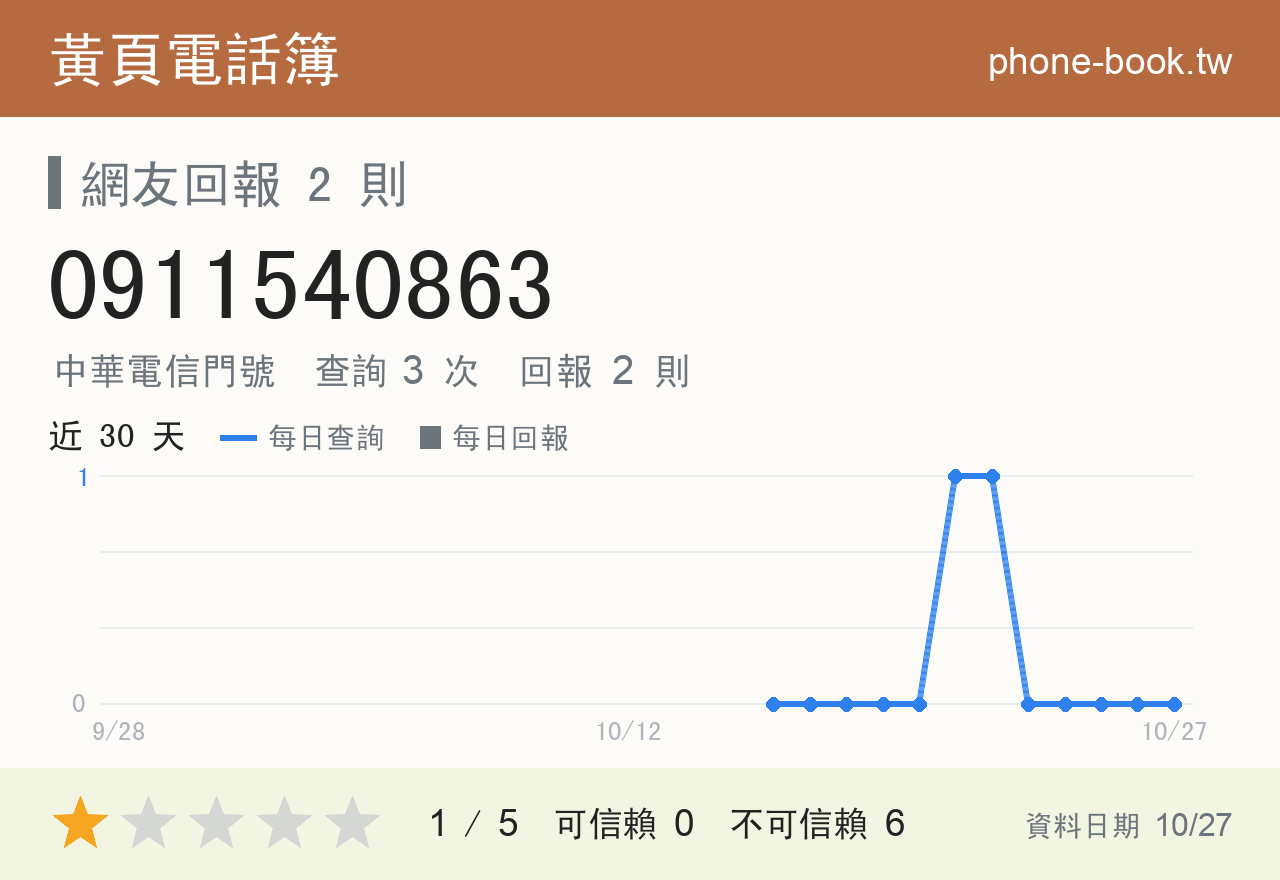 0911540863 評分卡：查詢 3 次、網友回報 2 則