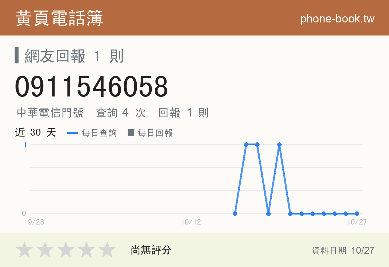 0911546058 評分卡：查詢 4 次、網友回報 1 則