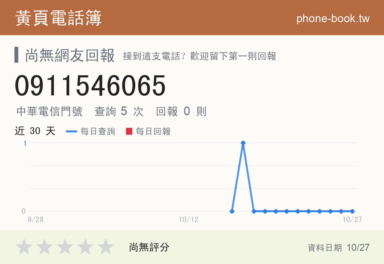 0911546065 評分卡：查詢 5 次、網友回報 0 則