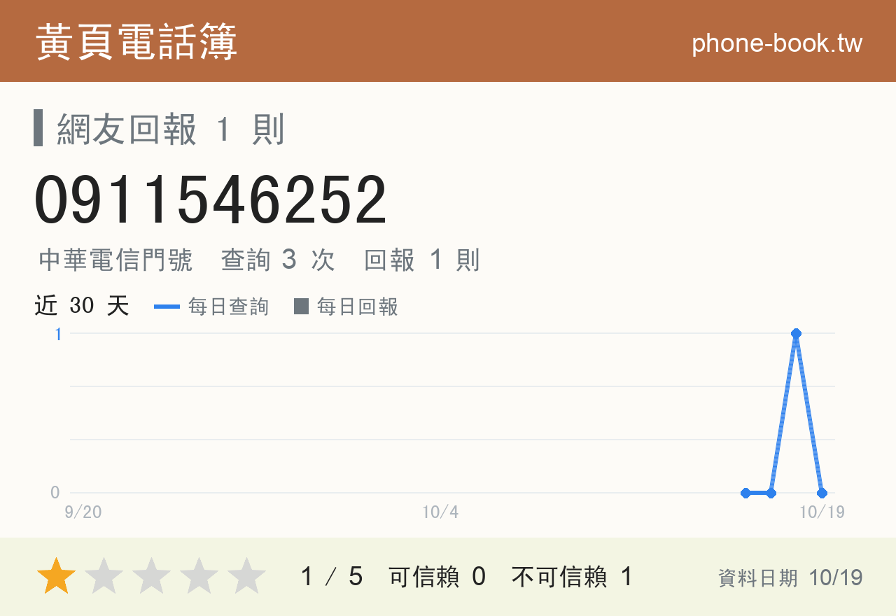 0911546252 評分卡：查詢 3 次、網友回報 1 則