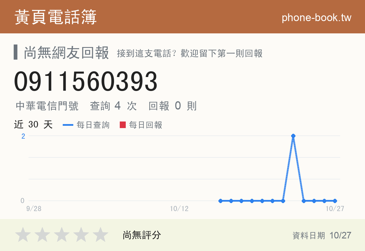 0911560393 評分卡：查詢 4 次、網友回報 0 則
