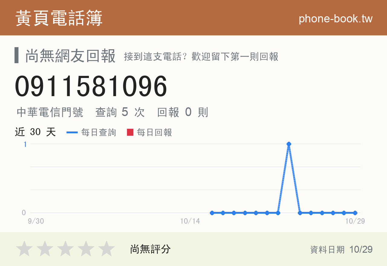 0911581096 評分卡：查詢 5 次、網友回報 0 則