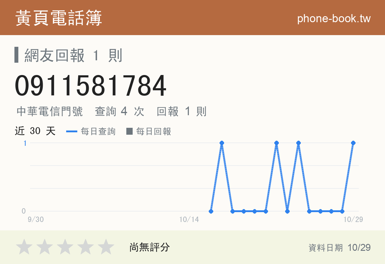 0911581784 評分卡：查詢 3 次、網友回報 1 則