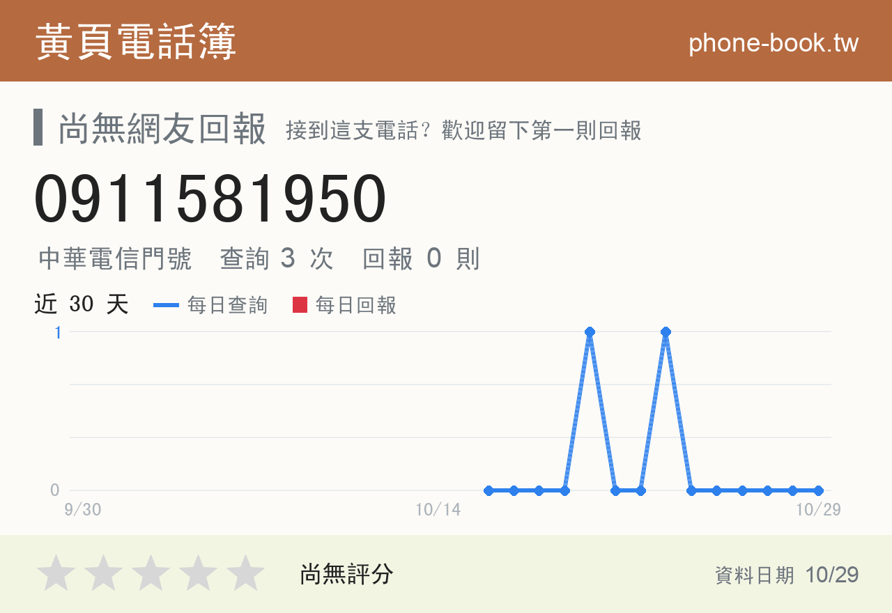 0911581950 評分卡：查詢 3 次、網友回報 0 則